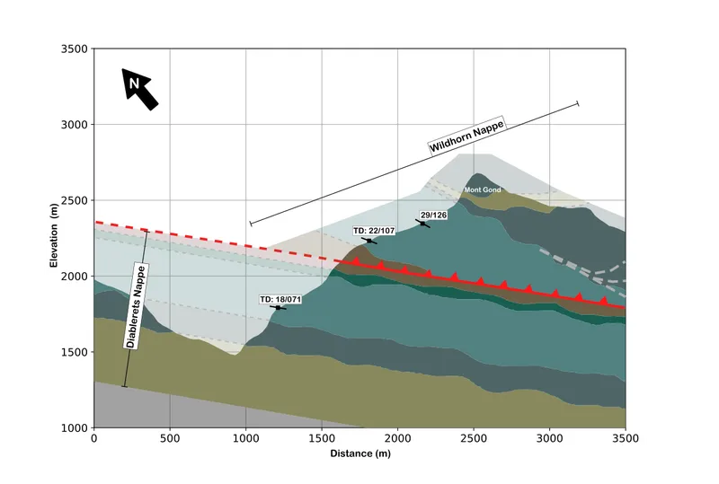Geological cross-section with coloured rock layers and a red thrust fault.